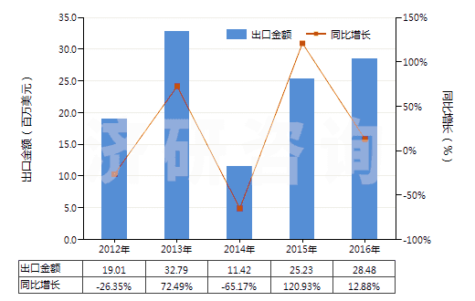 2012-2016年中國其他硒(HS28049090)出口總額及增速統(tǒng)計(jì) 2012-2016年中國其他硒(HS28049090)出口總額及增速統(tǒng)計(jì)